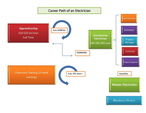 electrician career path diagram